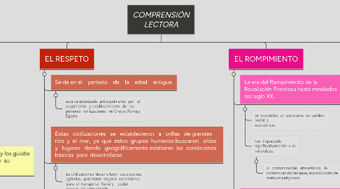 Mind Map: COMPRENSIÓN LECTORA