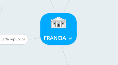 Mind Map: FRANCIA