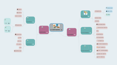 Mind Map: LA COMPUTADORA