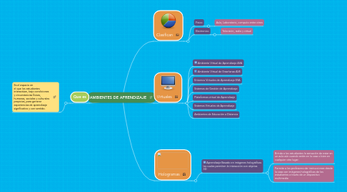 Mind Map: AMBIENTES DE APRENDIZAJE