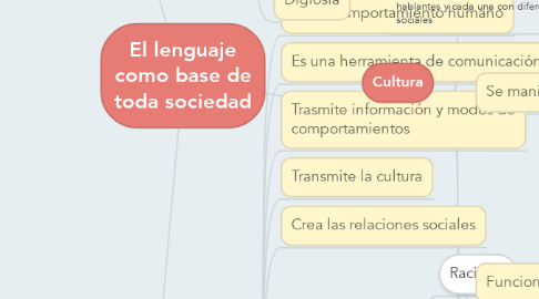 Mind Map: El lenguaje como base de toda sociedad