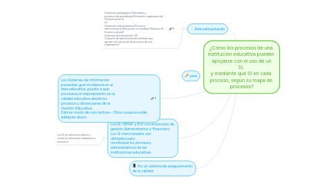 Mind Map: ¿Cómo los procesos de una institución educativa pueden apoyarse con el uso de un SI, y mediante qué SI en cada proceso, según su mapa de procesos?