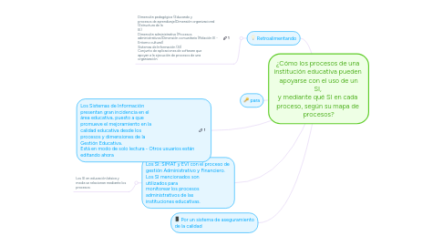 Mind Map: ¿Cómo los procesos de una  institución educativa pueden  apoyarse con el uso de un SI,  y mediante qué SI en cada  proceso, según su mapa de  procesos?