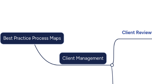 Mind Map: Best Practice Process Maps