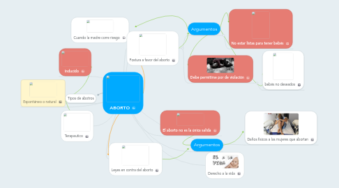 Mind Map: ABORTO