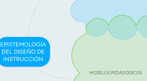 Mind Map: EPISTEMOLOGÍA DEL DISEÑO DE INSTRUCCIÓN