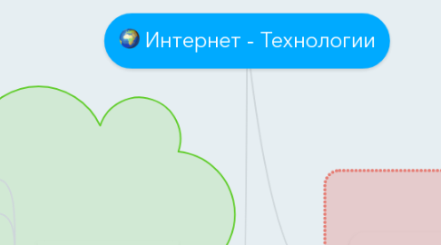 Mind Map: Интернет - Технологии