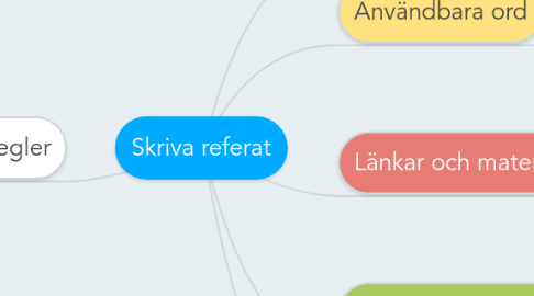 Mind Map: Skriva referat