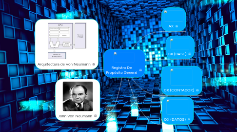 Mind Map: Registro De Propósito General