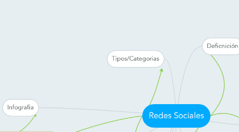 Mind Map: Redes Sociales