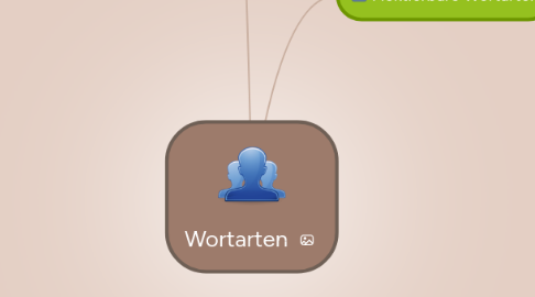 Mind Map: Wortarten