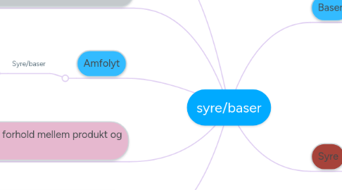 Mind Map: syre/baser