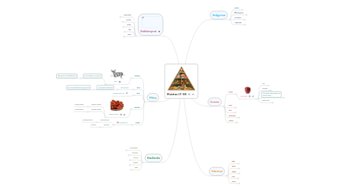 Mind Map: Maistas LT-DE