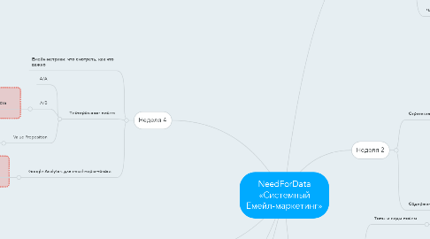 Mind Map: NeedForData «Системный Емейл-маркетинг»