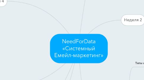 Mind Map: NeedForData «Системный Емейл-маркетинг»