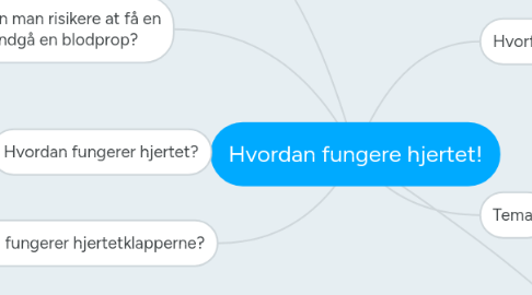 Mind Map: Hvordan fungere hjertet!