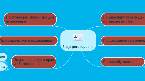 Mind Map: Виды договоров