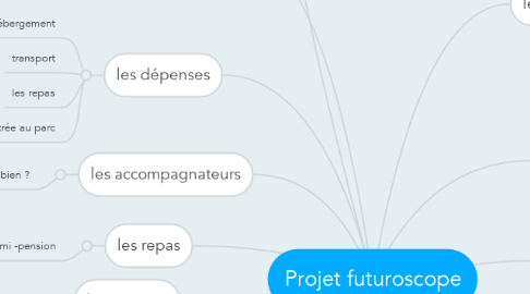 Mind Map: Projet futuroscope