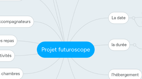 Mind Map: Projet futuroscope