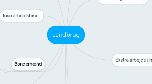 Mind Map: Landbrug