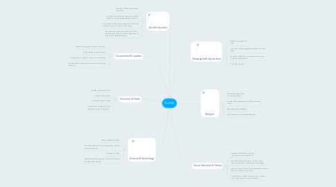 Mind Map: Sumer