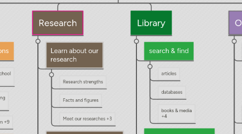 Mind Map: University of victoria