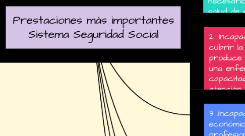 Mind Map: Prestaciones más importantes Sistema Seguridad Social