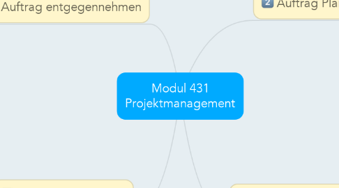 Mind Map: Modul 431 Projektmanagement