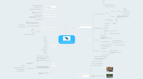 Mind Map: Học tiếng Anh tại Philippines