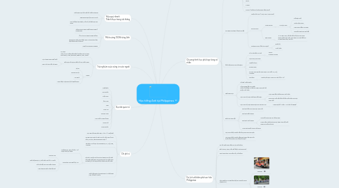 Mind Map: Học tiếng Anh tại Philippines