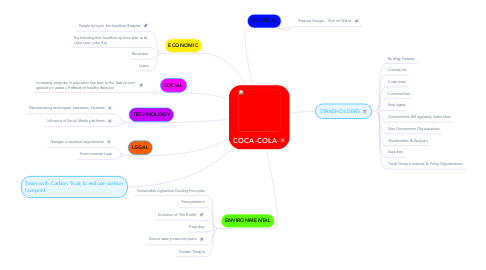 Mind Map: COCA-COLA