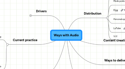 Mind Map: Ways with Audio