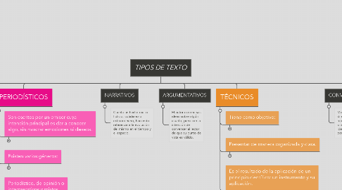 Mind Map: TIPOS DE TEXTO