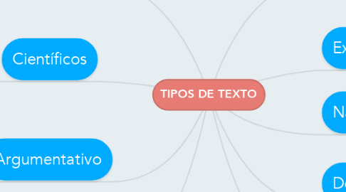 Mind Map: TIPOS DE TEXTO