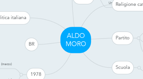 Mind Map: ALDO MORO