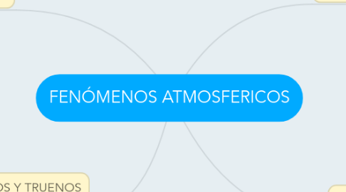 Mind Map: FENÓMENOS ATMOSFERICOS