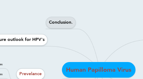 Mind Map: Human Papilloma Virus