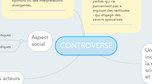 Mind Map: CONTROVERSE