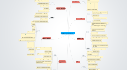 Mind Map: 7 Aspects of Civilization