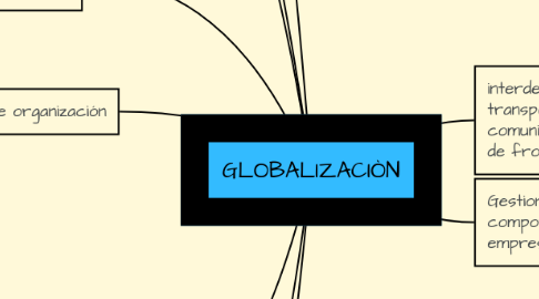 Mind Map: GLOBALIZACIÒN