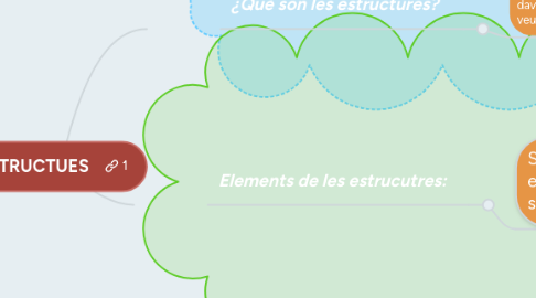 Mind Map: ESTRUCTUES