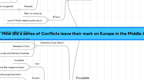 Mind Map: How did a series of Conflicts leave their mark on Europe in the Middle Ages.