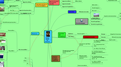 Mind Map: Gestion durable des ressources