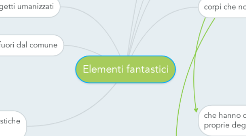 Mind Map: Elementi fantastici