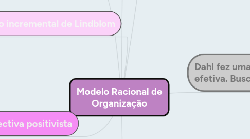 Mind Map: Modelo Racional de Organização