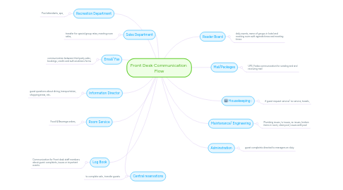 Mind Map: Front Desk Communication  Flow