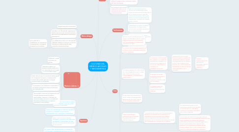 Mind Map: CULTURAS DEL MÉXICO ANTIGUO Y MESOAMÉRICA