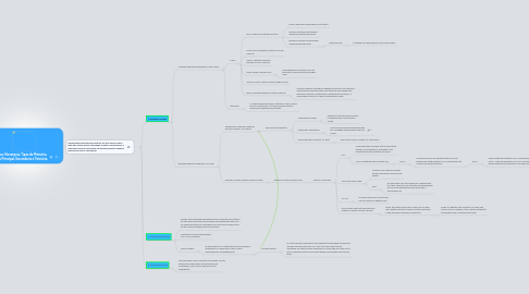 Mind Map: Memorias, Hierarquia, Tipos de Memória, Memória Principal, Secundaria e Terciária.