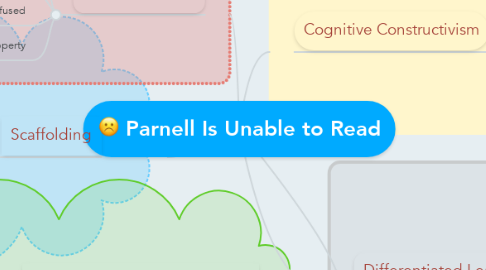 Mind Map: Parnell Is Unable to Read