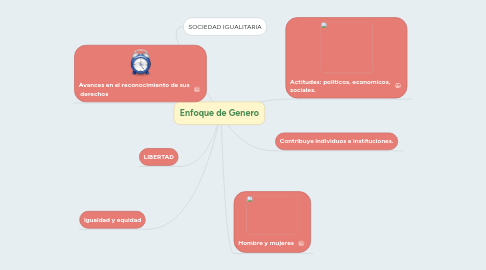 Mind Map: Enfoque de Genero